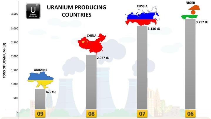 Top 10 Uranium Producing Countries In The World